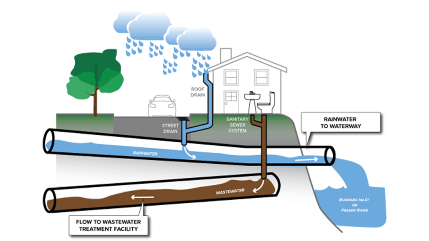 Storm & Sanitary Sewers | City Of Burnaby